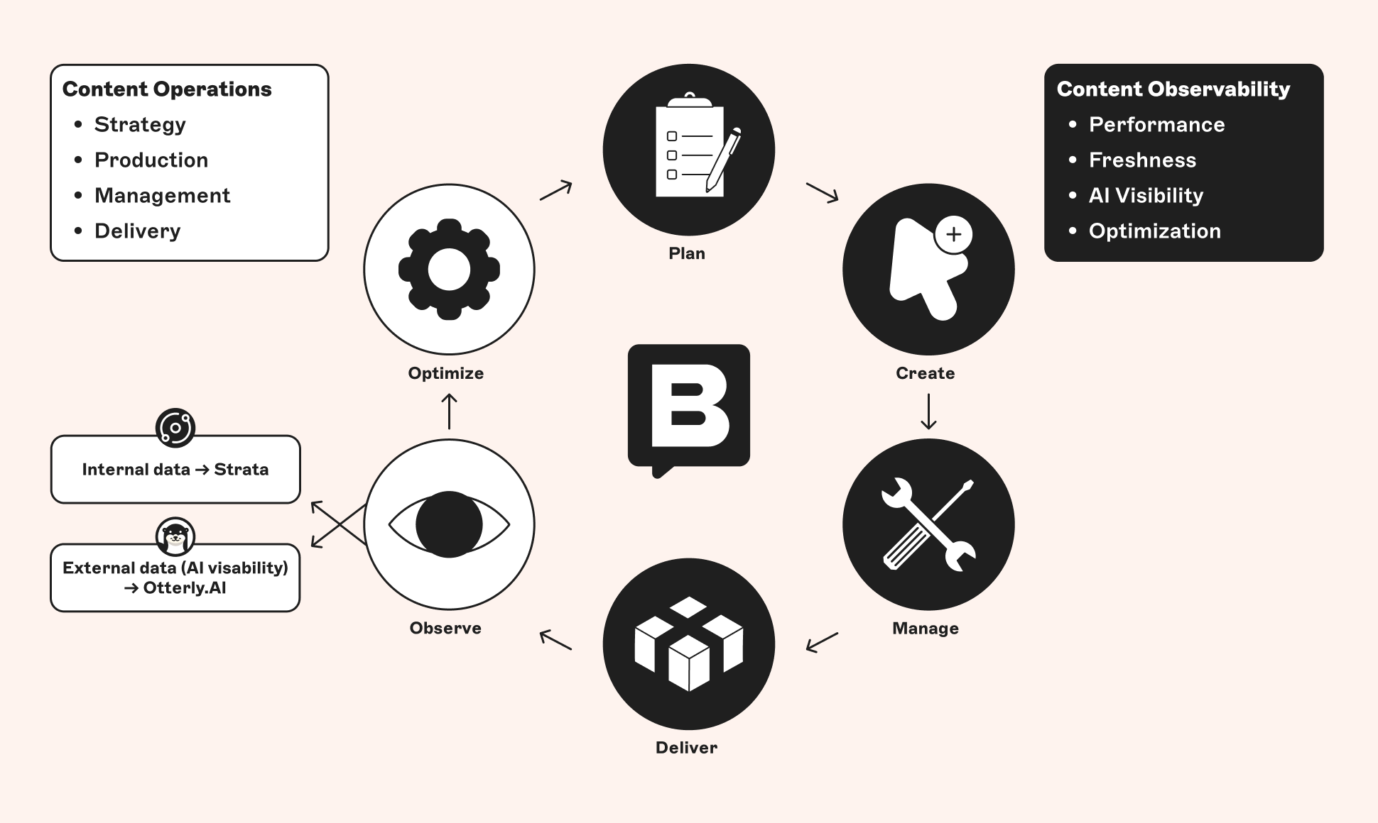 Diagram showing the content lifecycle with Storyblok at the centre, including stages for Plan, Create, Manage, Deliver, Observe, and Optimise. OtterlyAI represents Content Operations on the left, and Storyblok Strata represents Content Observability on the right, with bullet points outlining each area’s responsibilities.