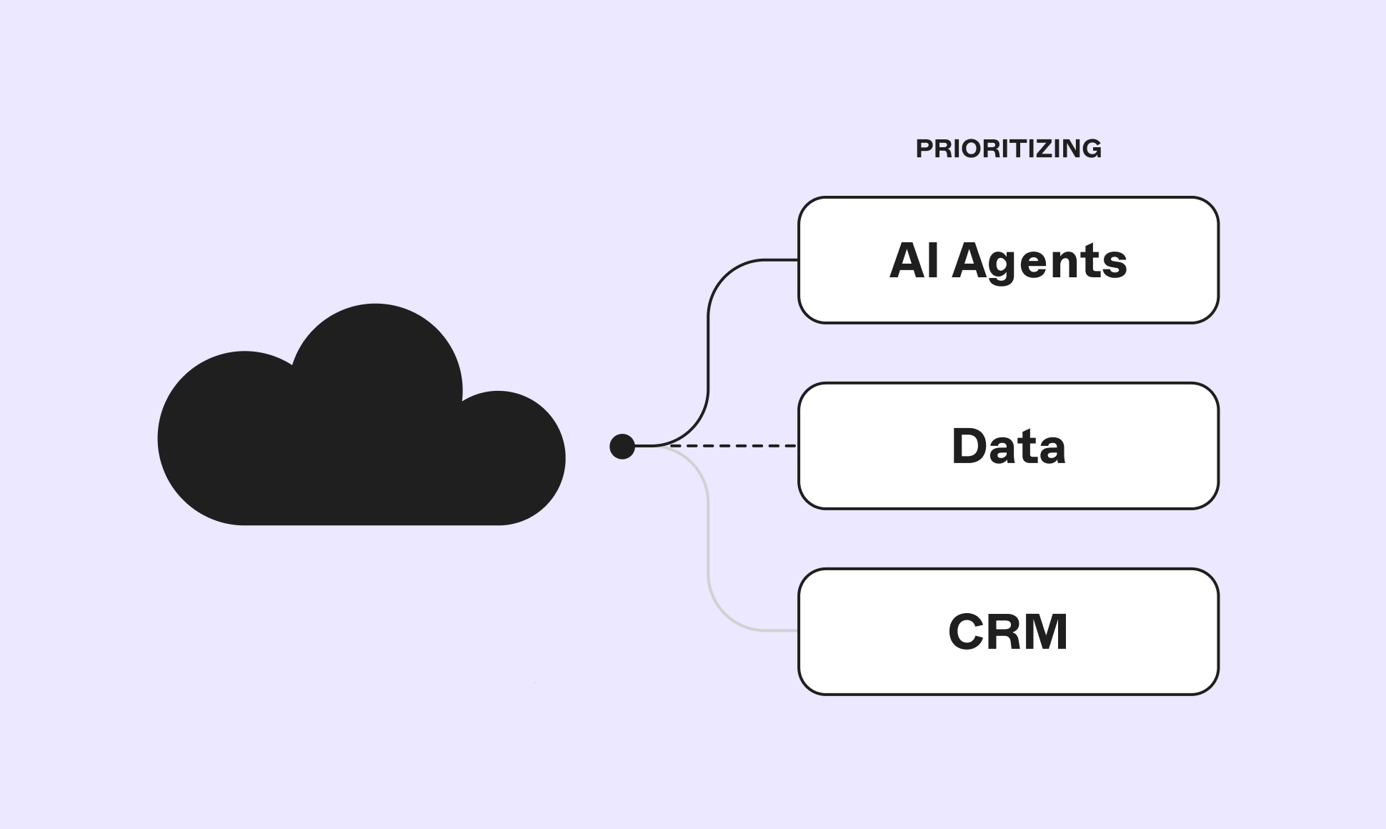 A cloud with lines branching to three boxes under the heading “Prioritizing”: AI Agents, Data, and CRM. The line to AI Agents is darkest and the line to CRM is faintest.