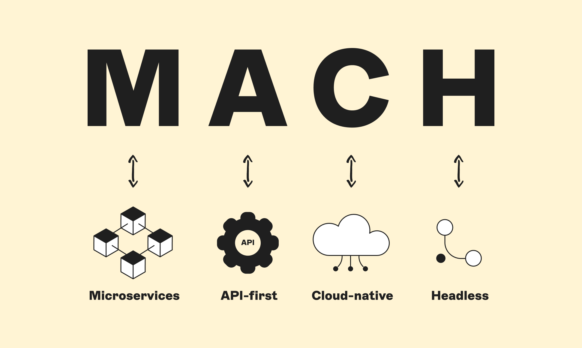 MACH diagram: Microservices, API-first, Cloud-native, Headless. Each concept is represented by an icon with arrows pointing to "MACH".