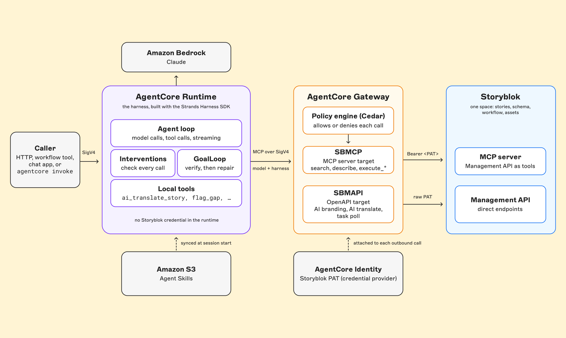 Flowchart showing integration between Amazon Bedrock, AgentCore Runtime, AgentCore Gateway, Storyblok, and Amazon S3, with various interaction paths.