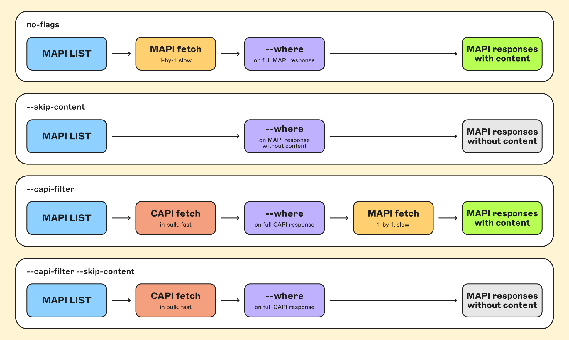 Four flow diagrams comparing how the no-flags, --skip-content, --capi-filter, and combined flag setups fetch and filter data.