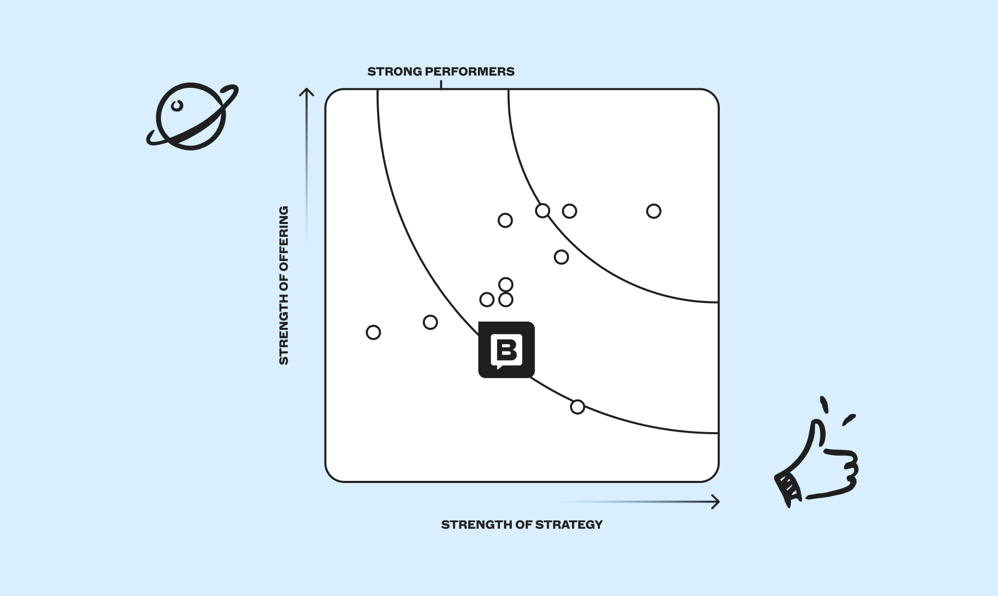 Graph showing "Strength of Offering" vs. "Strength of Strategy," with dots representing data points and "Strong Performers" highlighted.