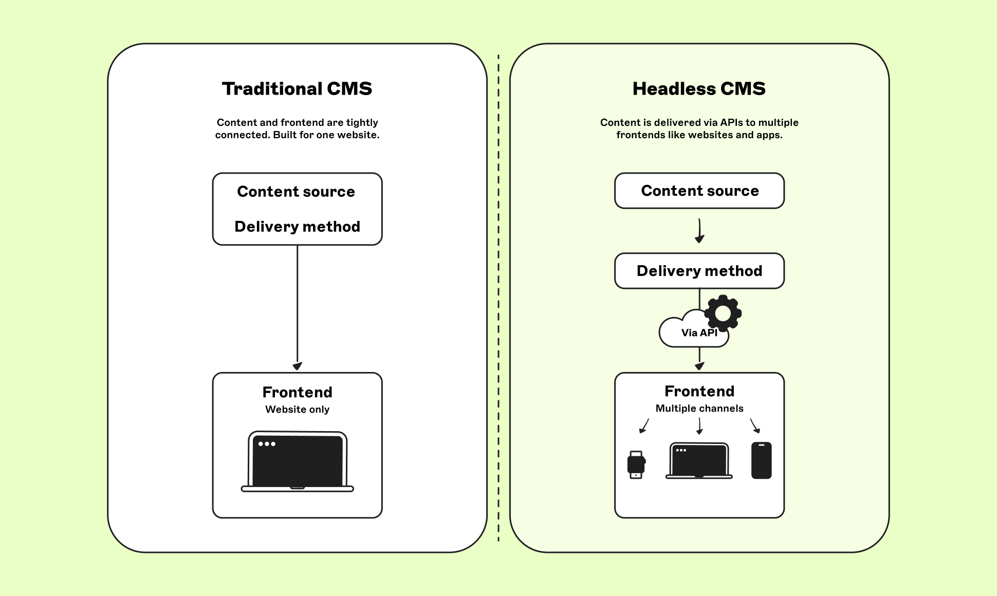 Comparison of Traditional CMS and Headless CMS. Traditional connects content and frontend; Headless uses APIs for multiple channels.