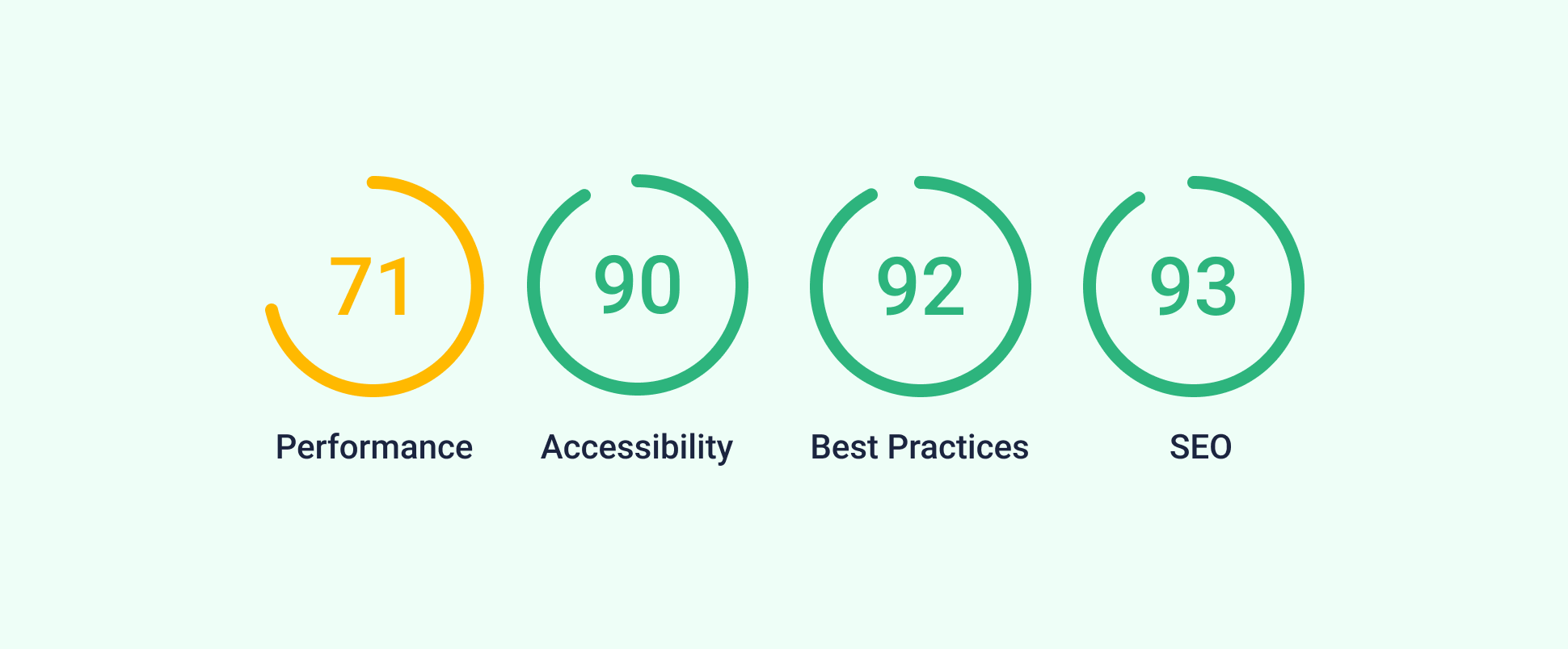 Image shows a screenshot containing Google Lighthouse scores.