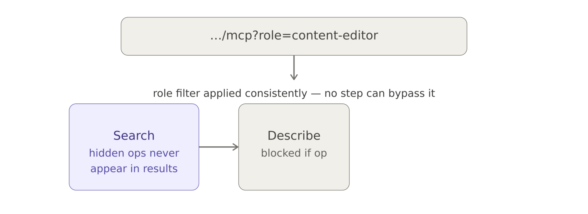 Flowchart showing a process where a role filter is applied consistently, ensuring hidden operations never appear in search and are blocked if described.