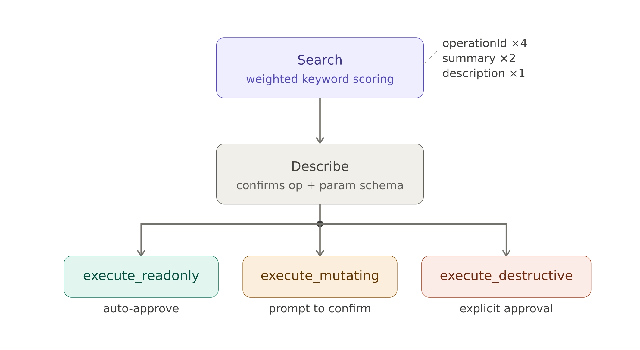 Flowchart illustrating a process with stages: Search, Describe, and three execution types—readonly, mutating, and destructive.