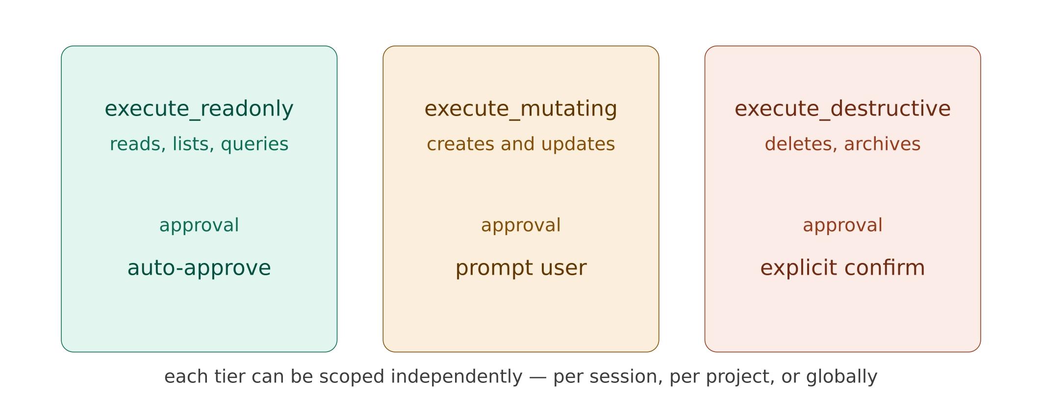 Three permission tiers: "execute_readonly" (reads, auto-approves), "execute_mutating" (creates, prompt approval), "execute_destructive" (deletes, requires confirmation).