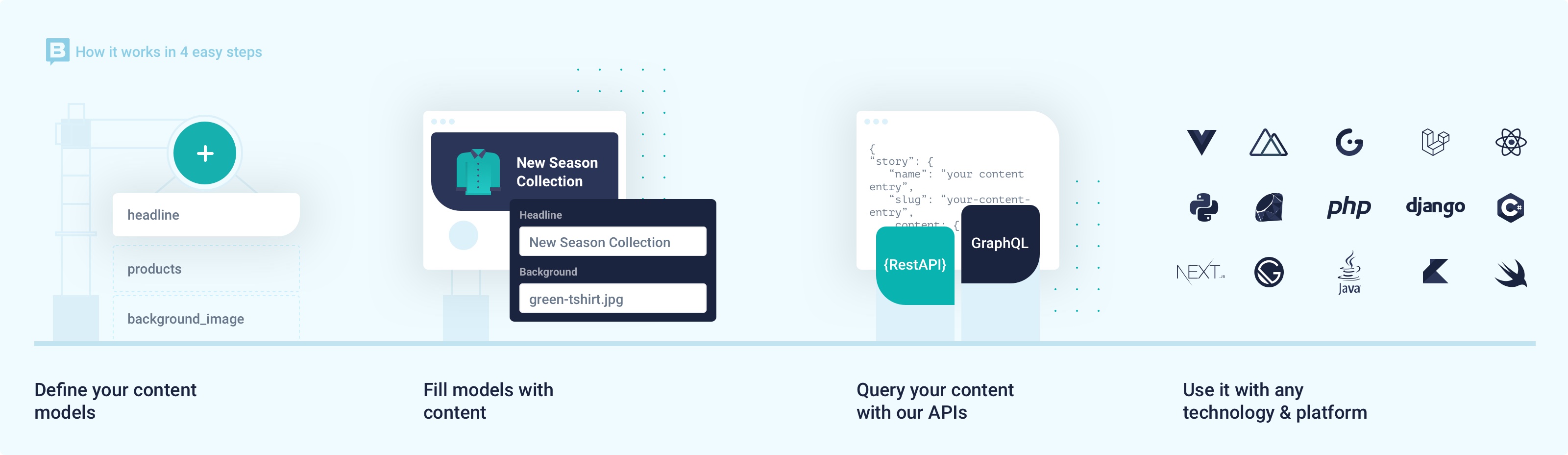 How it works in 4 steps