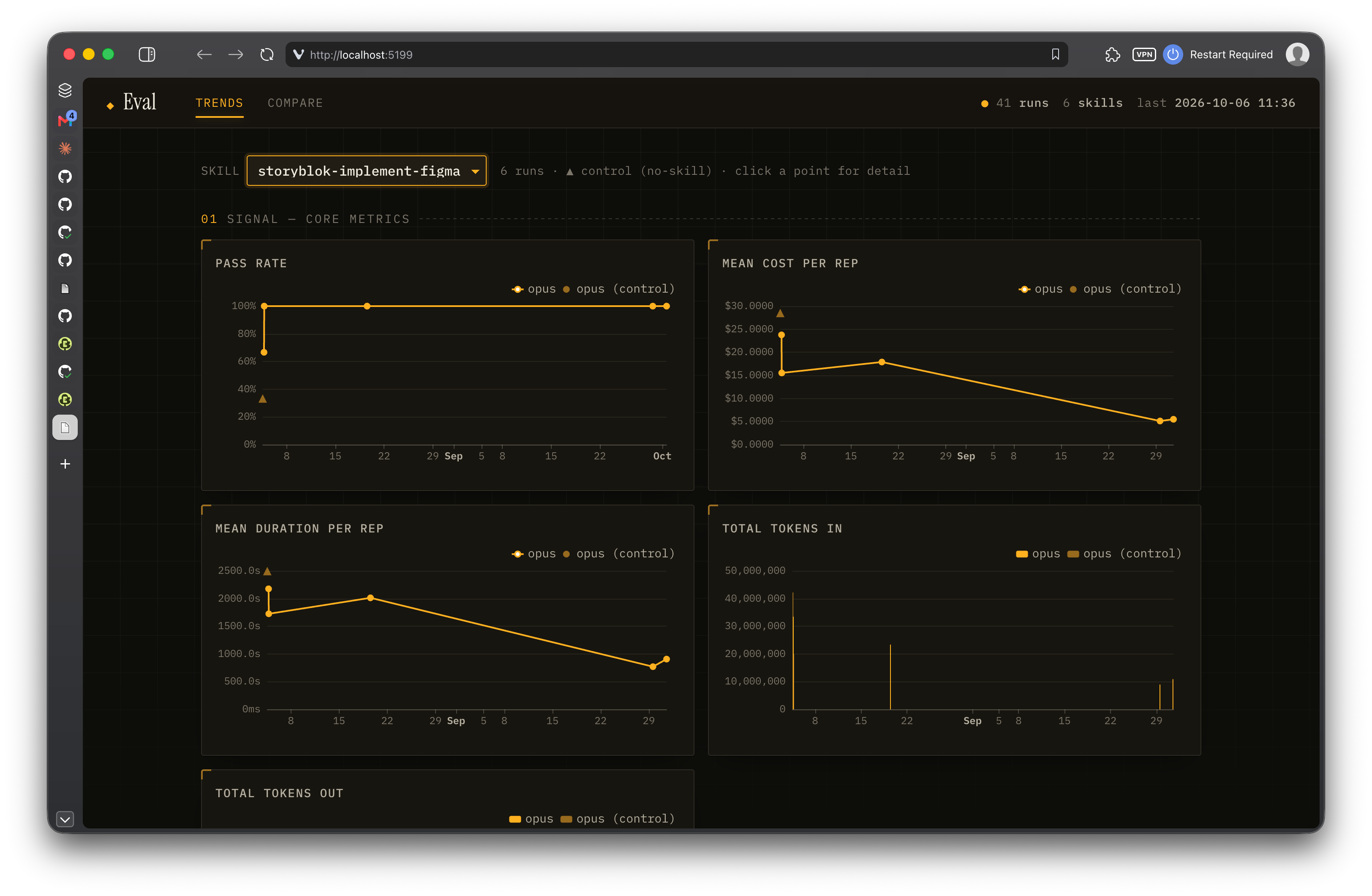 A dashboard app running in a browser window, showing different line graphs tracking pass rate, run time, and token cost over time