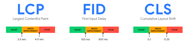 Graphic showing optimal speed intervals for Largest Content Paint, First Input Delay and Cumulative Layout Shift