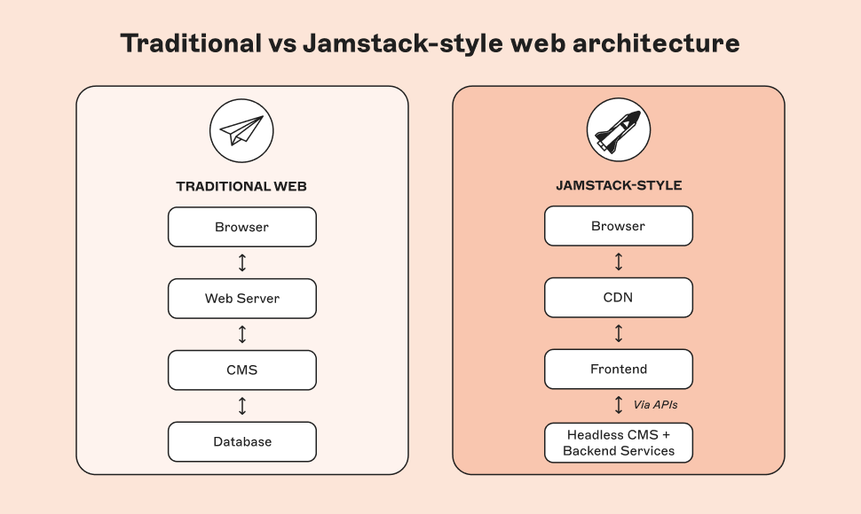 Diagram comparing traditional and Jamstack-style web architecture, showing differences in components like browser, server, CMS, CDN, frontend, and APIs.