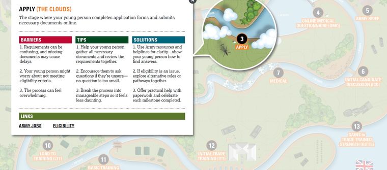 River flowchart depicting the "Apply" stage in the Army recruitment process, with tips, barriers, and solutions for applicants.