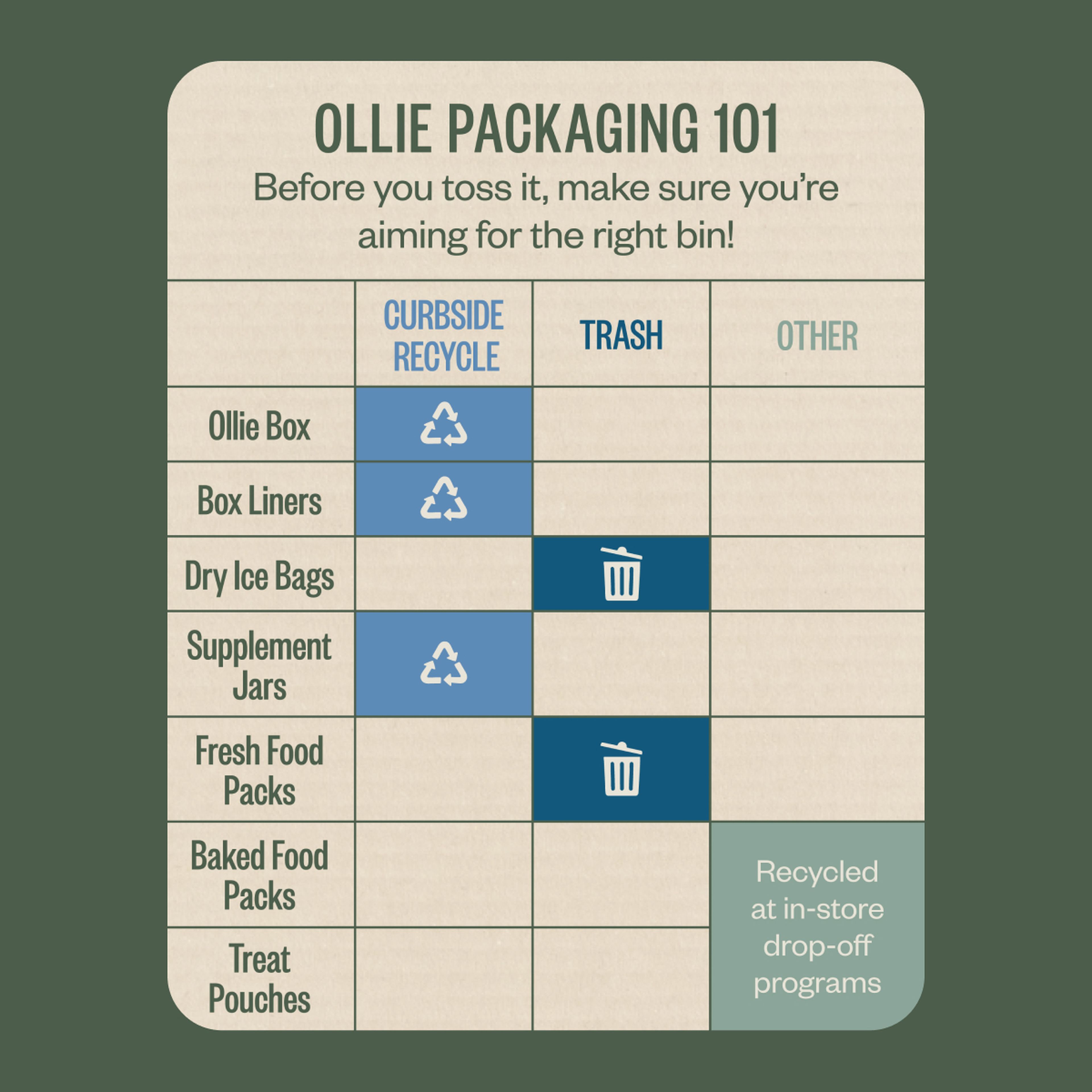 Chart titled "Ollie Packaging 101" shows recycling instructions for various items, with categories for curbside recycle, trash, and other.