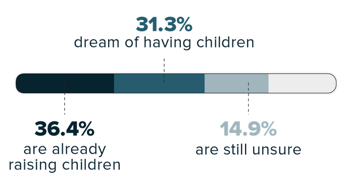 36.4% are already raising children 31.3% dream of having children 14.9% are still unsure
