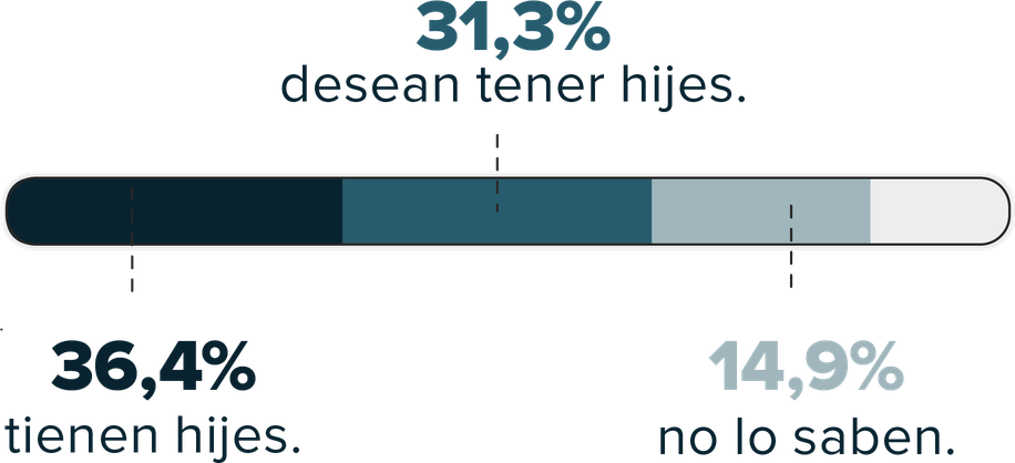 31,3% desean tener hijes 36,4% tienen hijes 14,9% no lo saben