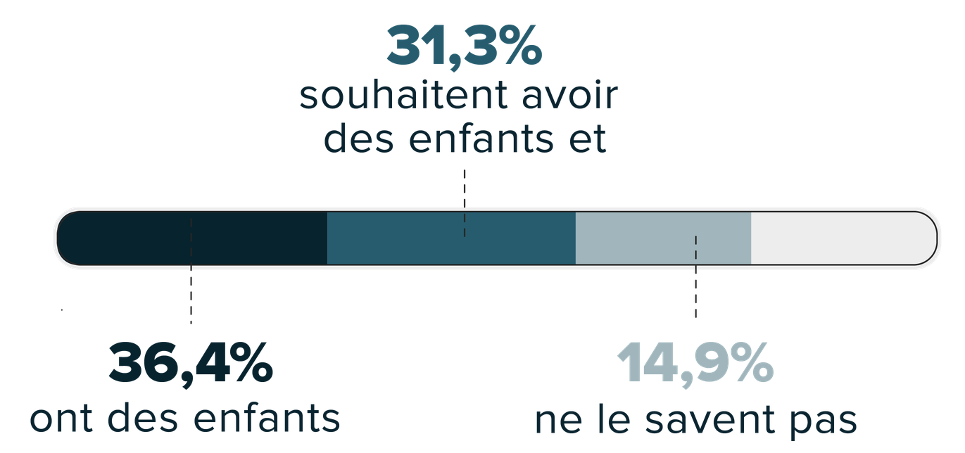 36,4 % ont des enfants   31,3 % souhaitent avoir des enfants et   14,9 % ne le savent pas