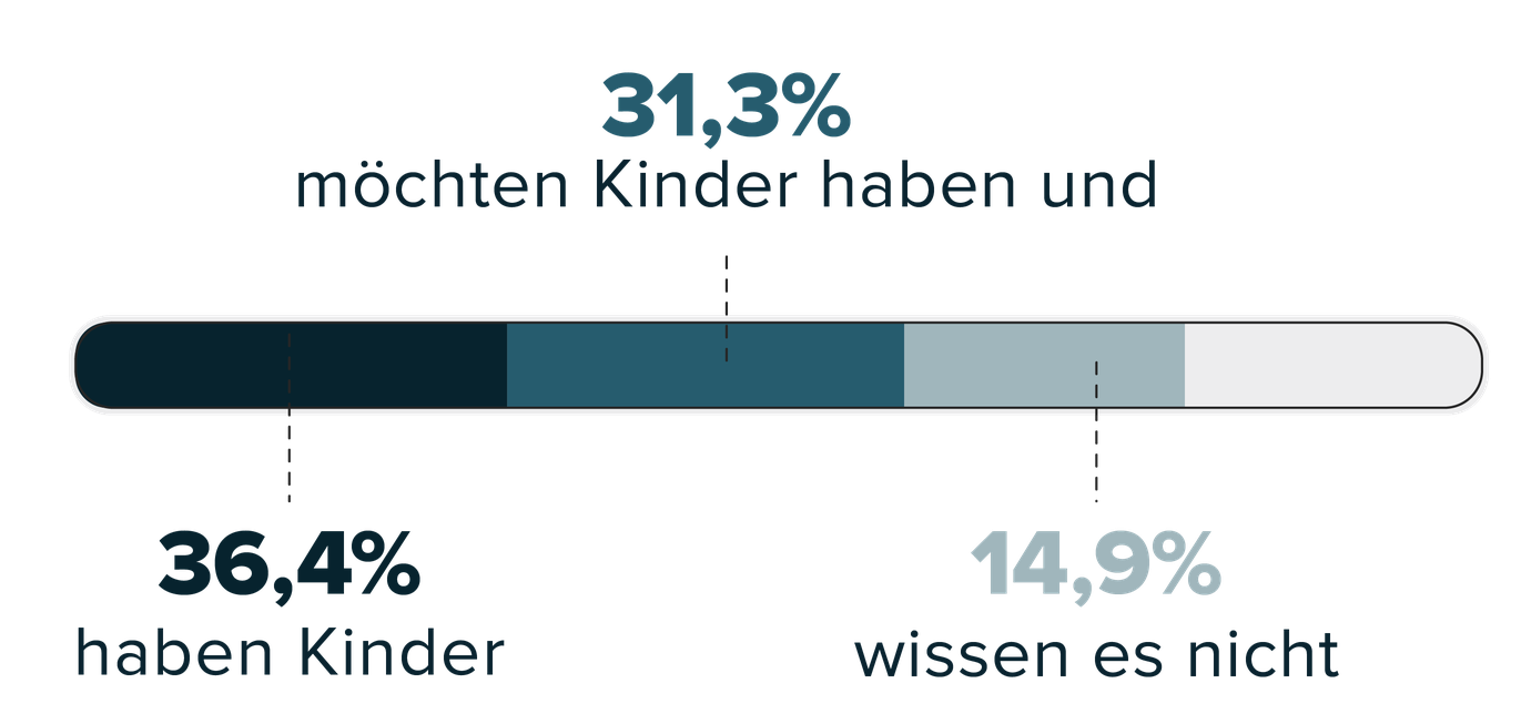36,4 % haben Kinder 31,3 % möchten Kinder haben und 14,9 % wissen es nicht