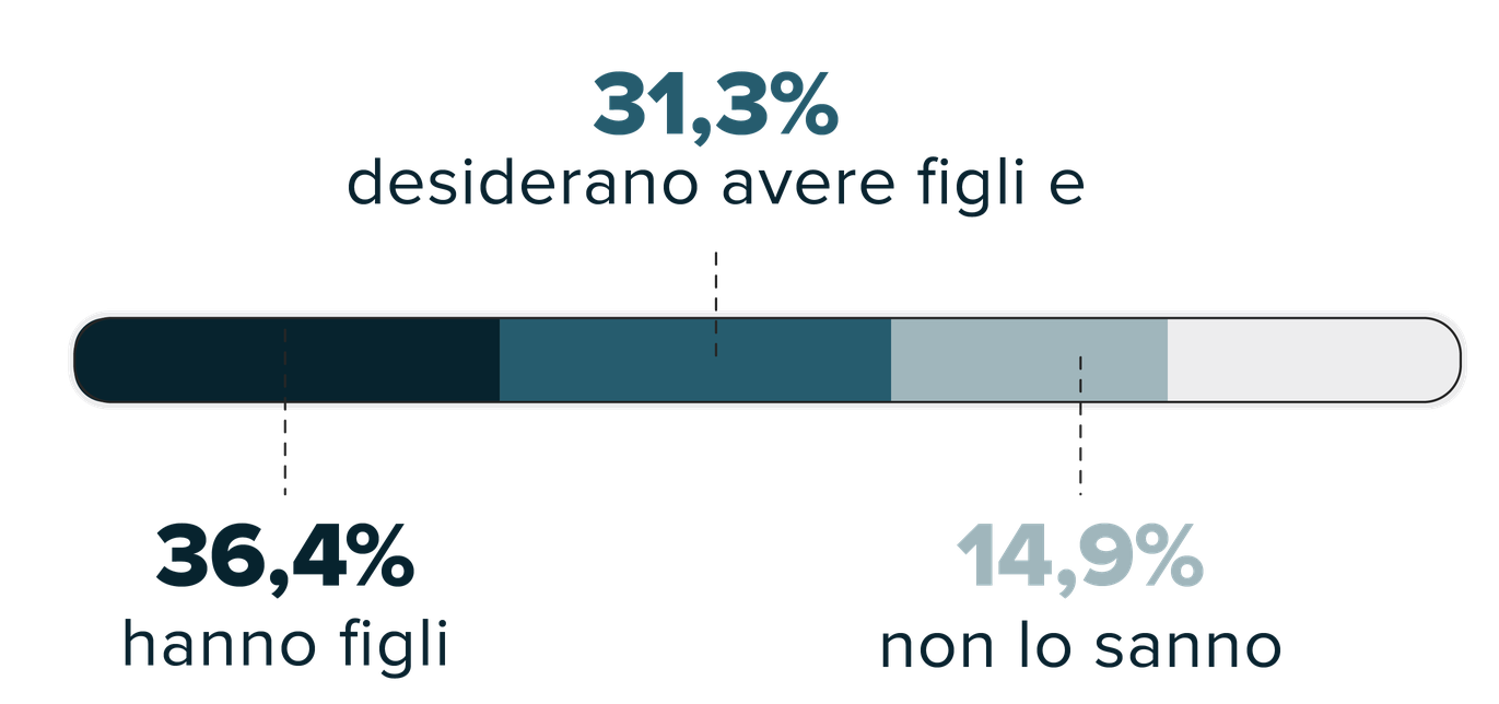 36,4% hanno figli 31,3% desiderano avere figli e 14,9% non lo sanno