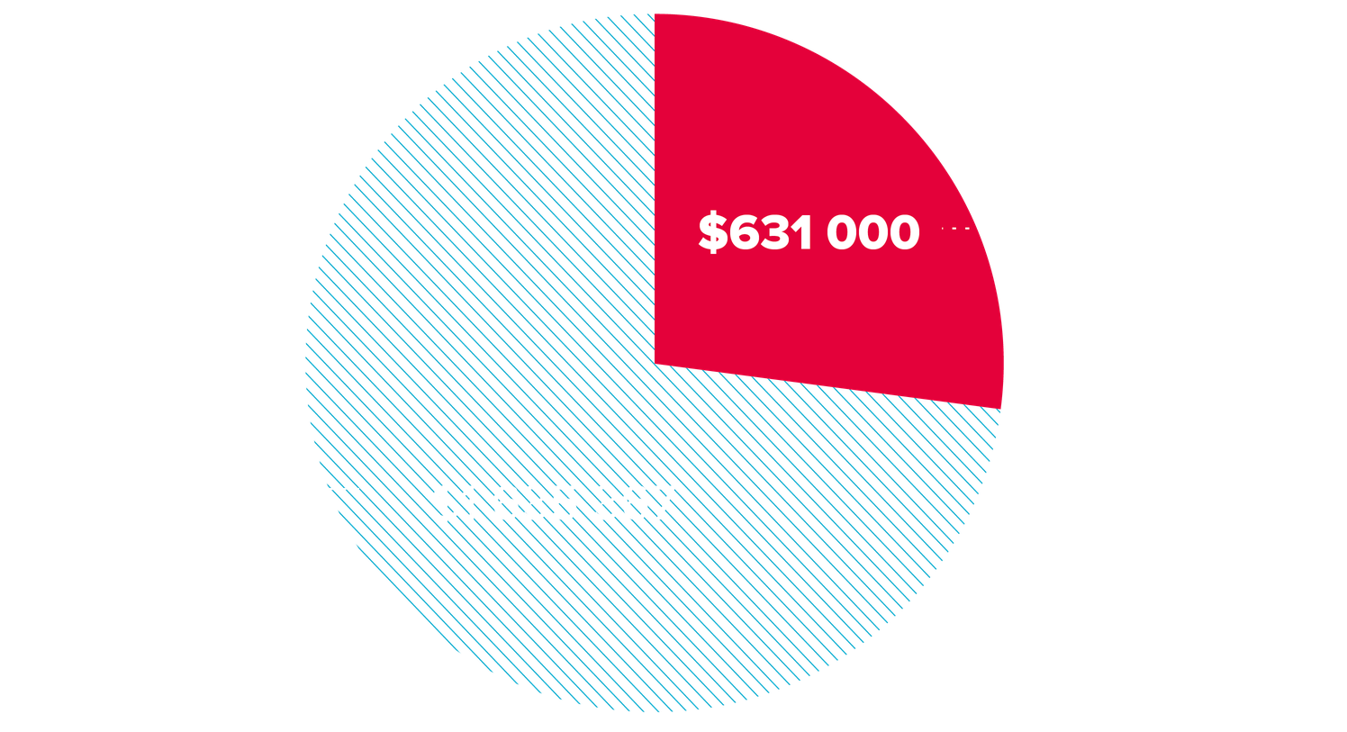 Fondos necesarios para 2025 27,8%: $631 000. Fondos recaudados en 2025 72,2% $1 635 367