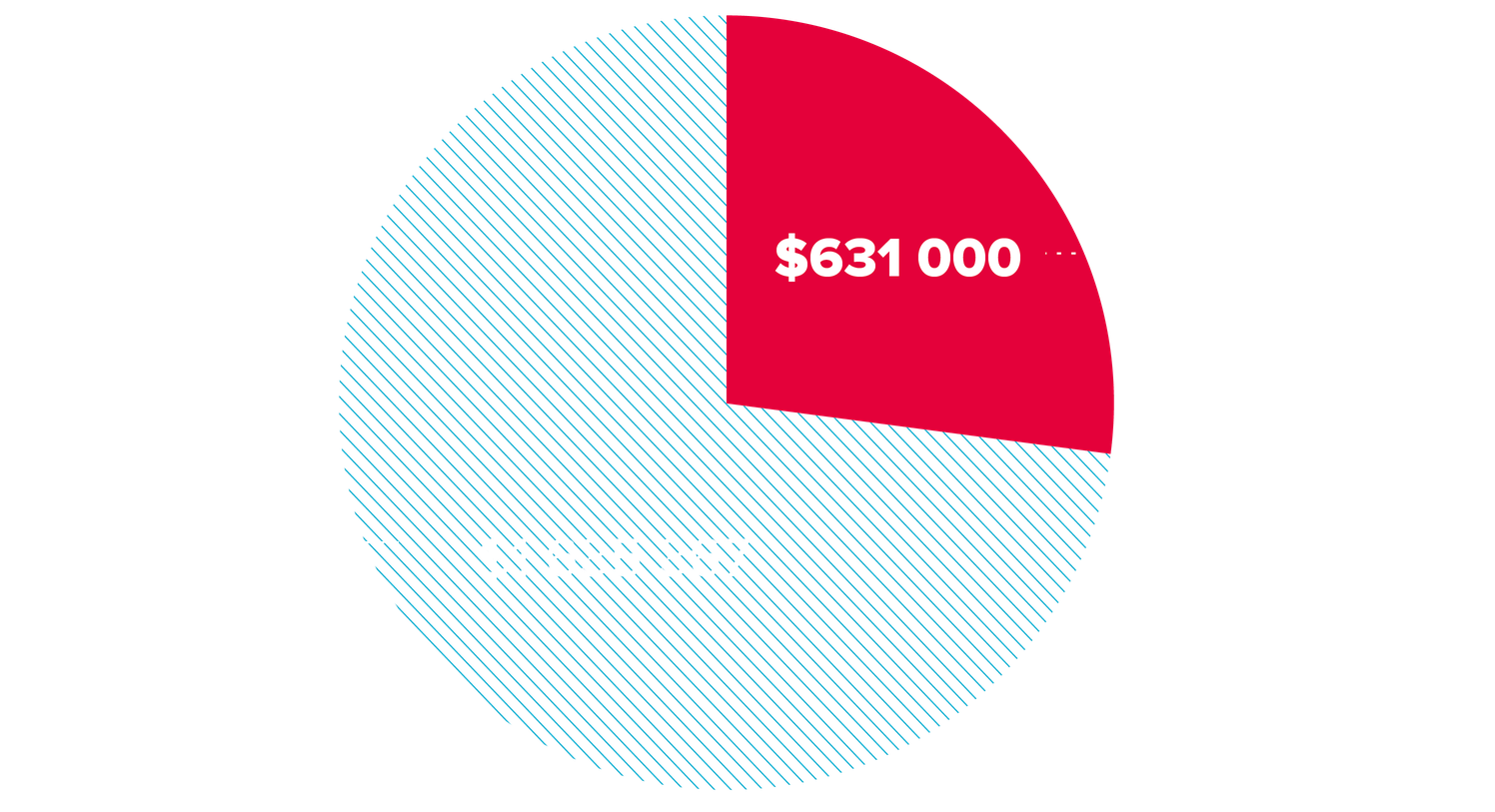Fonds nécessaires pour 2025 27,8%: $631 000. Fonds collectés pour 2025 72,2% $1 635 367