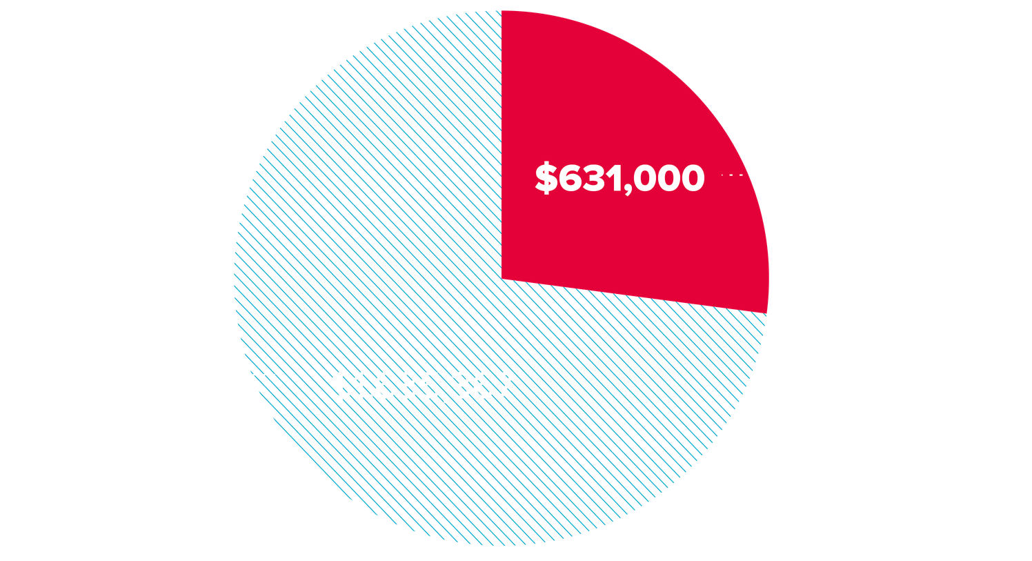 2025 funds needed 27,8%: $631,000. 2025 funds raised 72,2% $1,635,367