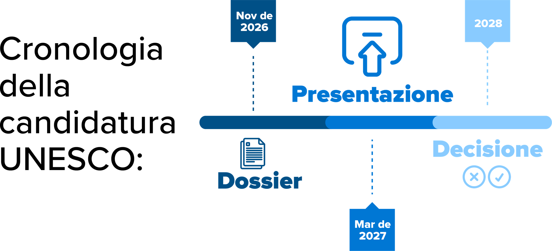 Cronologia della candidatura UNESCO: • nov 2026: dossier • mar 2027: presentazione • 2028: decisione