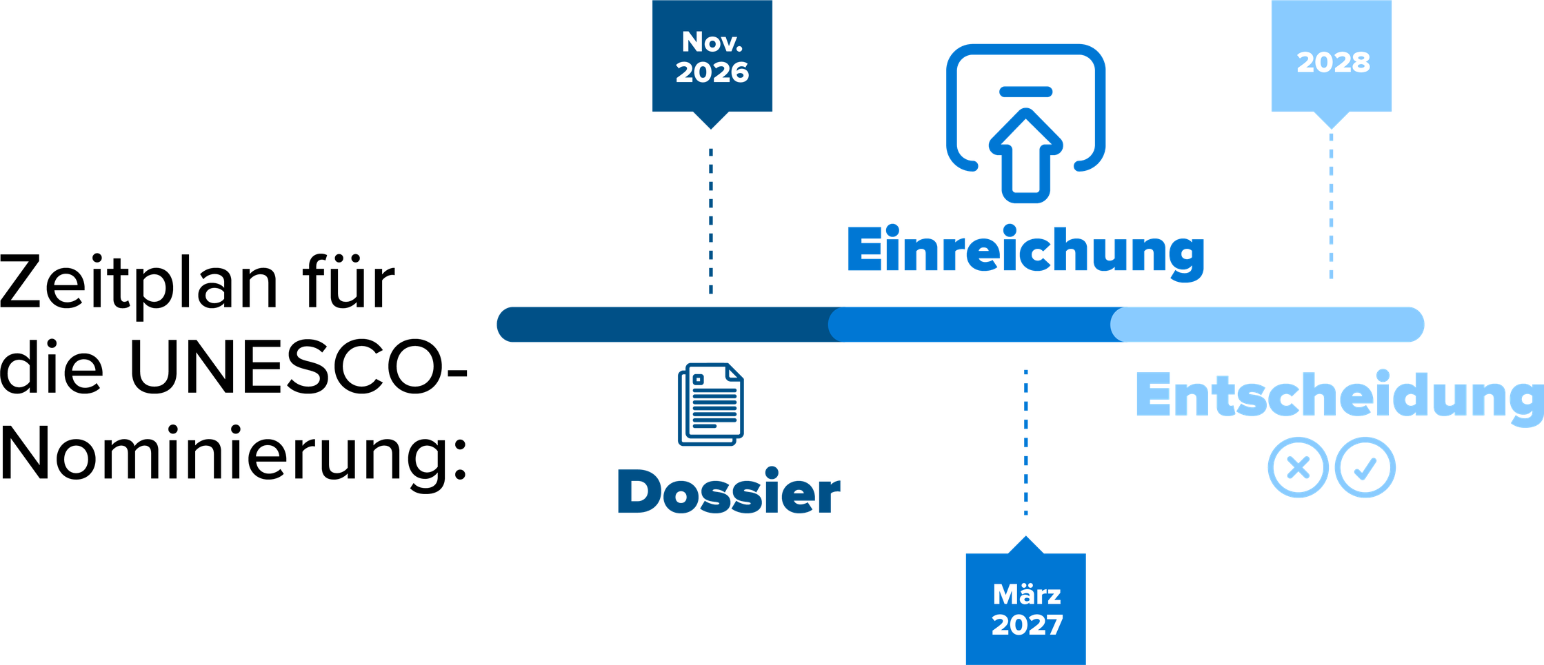 Zeitplan für die UNESCO-Nominierung: • Nov. 2026: Dossier • März 2027: Einreichung • 2028: Entscheidung