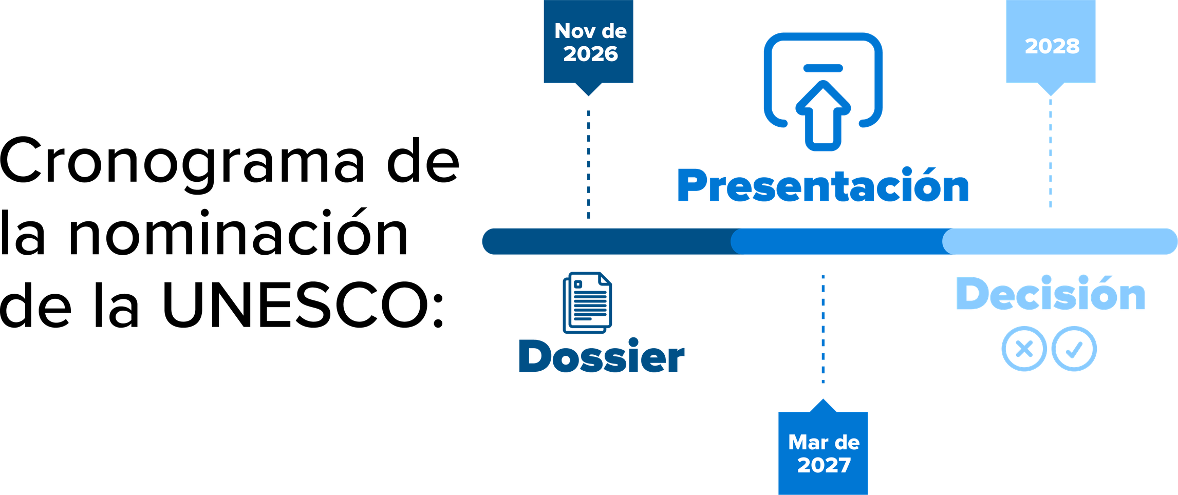 Cronograma de la nominación de la UNESCO: • Nov. de 2026: Dossier • Mar. de 2027: Presentación • 2028: Decisión