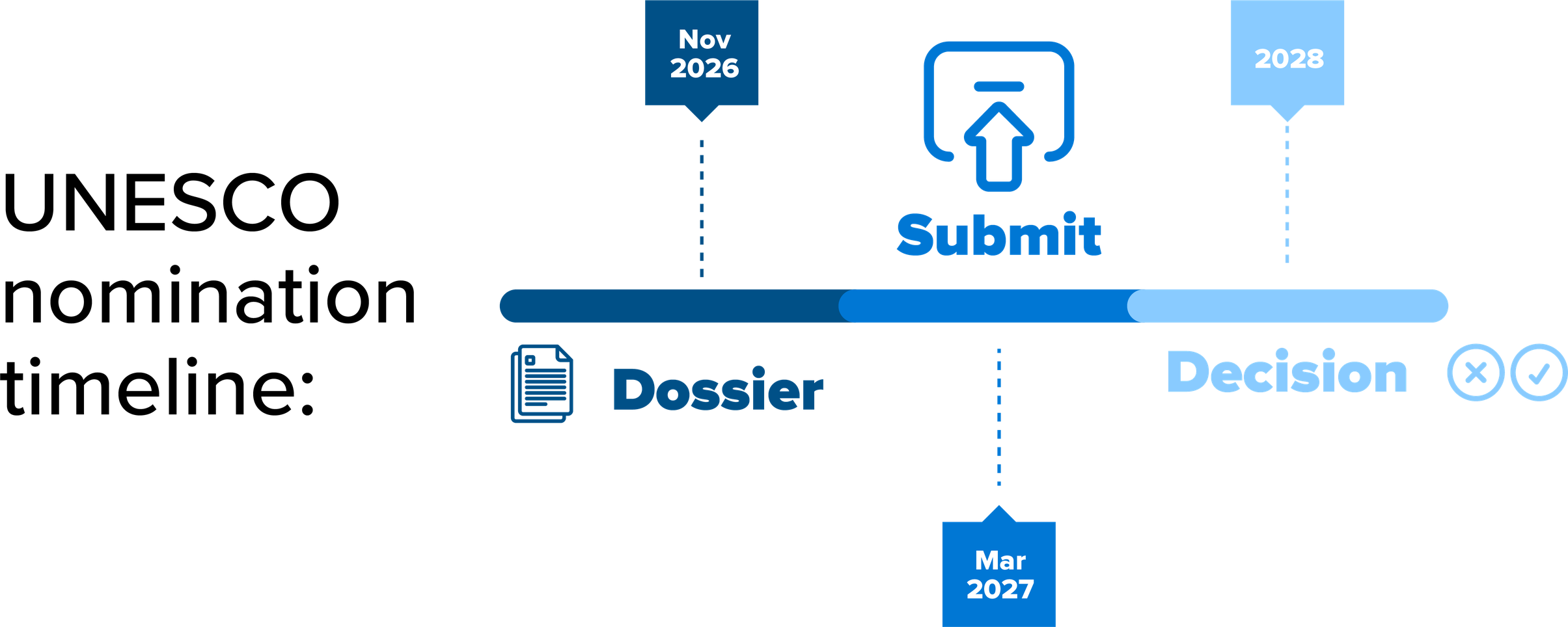 UNESCO nomination timeline: dossier Nov 2026 → submit Mar 2027 → decision 2028]