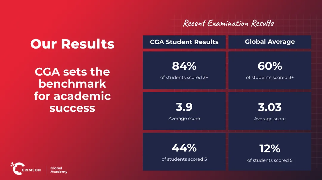 AP results