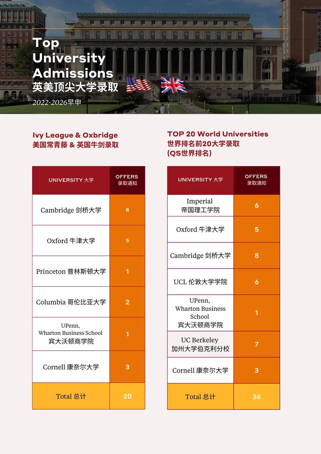 CGA录取成果