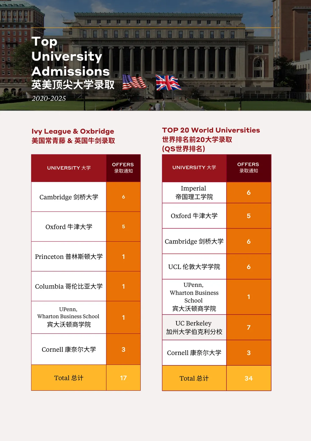 CGA录取成果