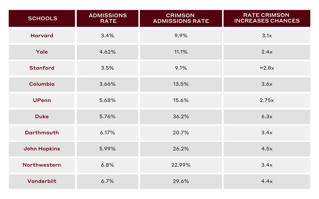 acceptance rates