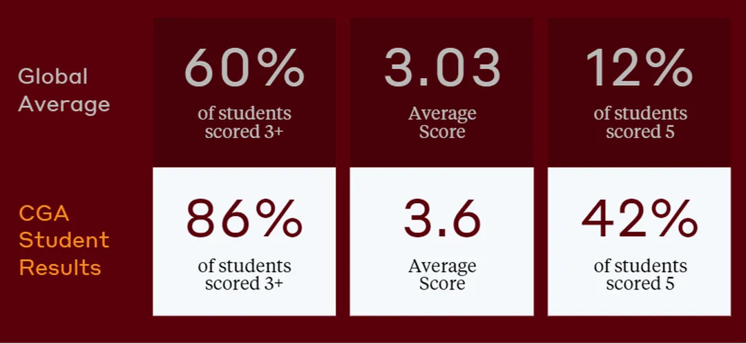AP results