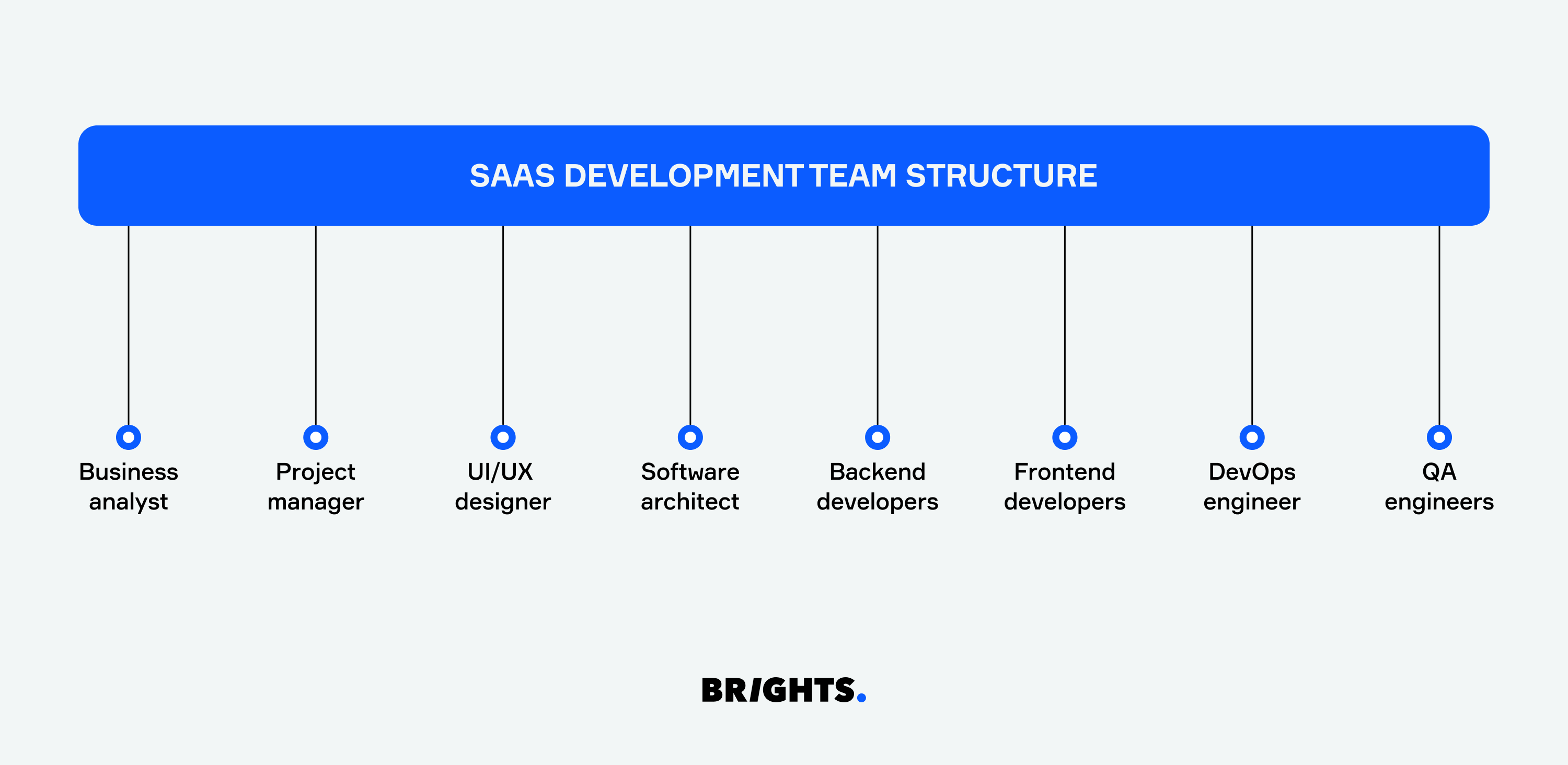 SaaS development team structure