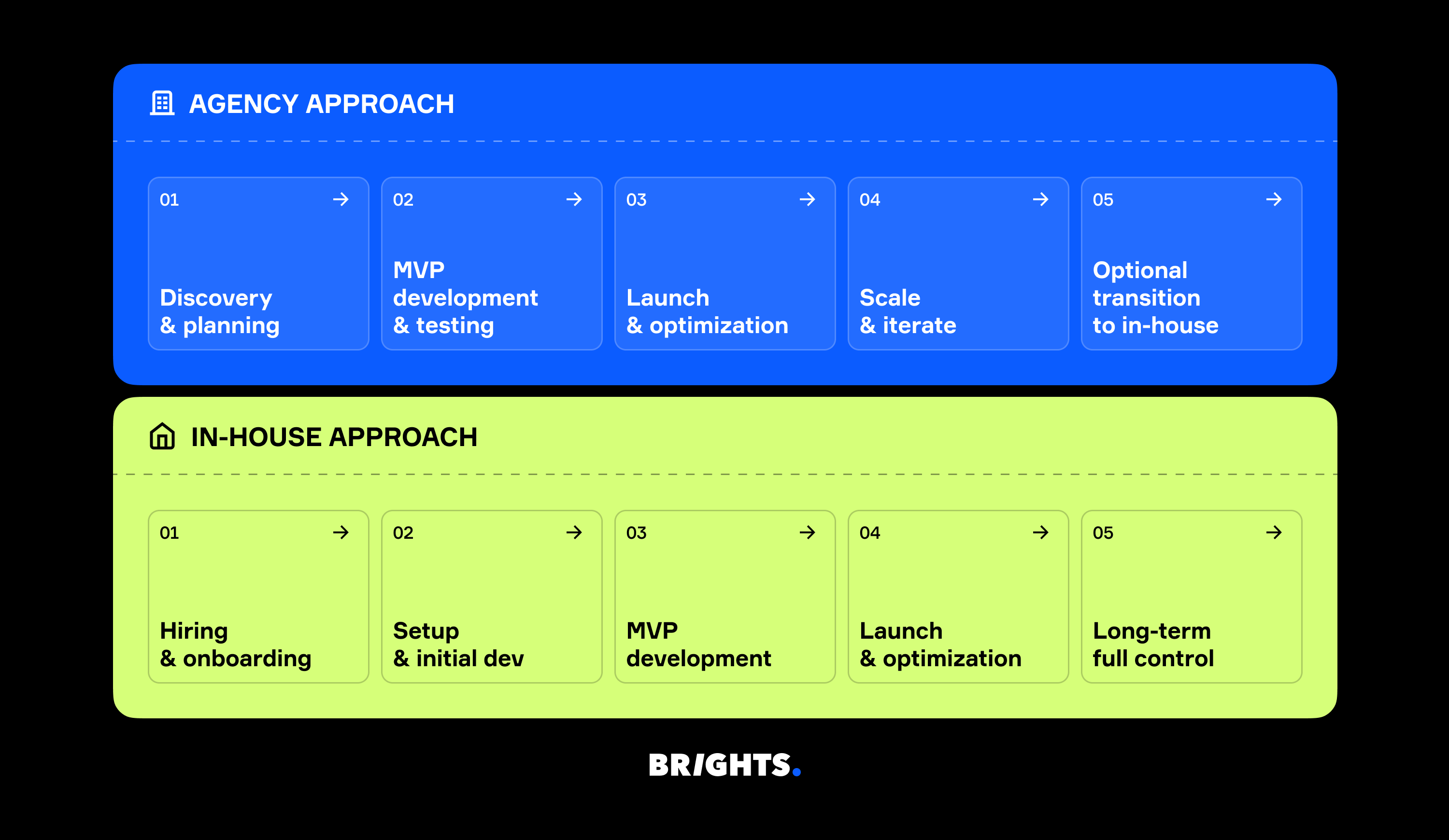 Agency vs in-house development