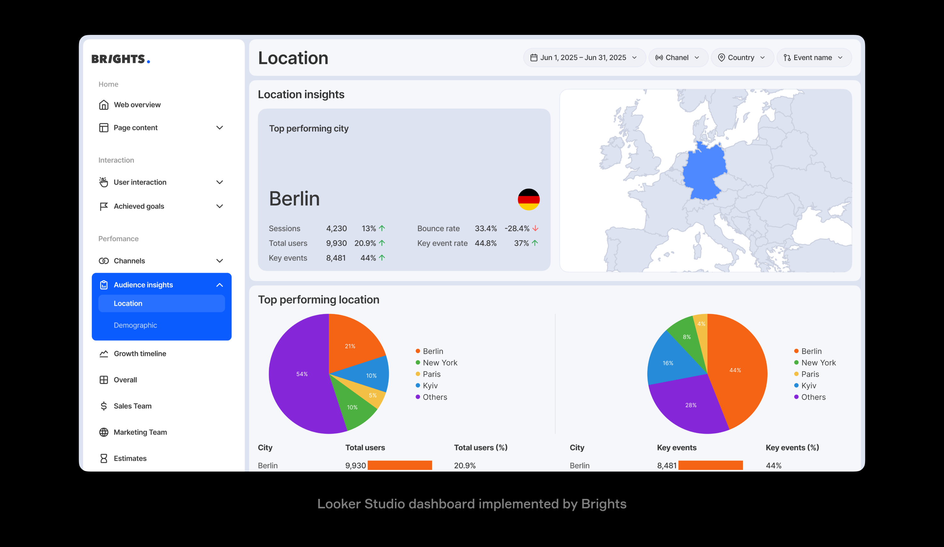 Looker Studio dashboard implemented by Brights