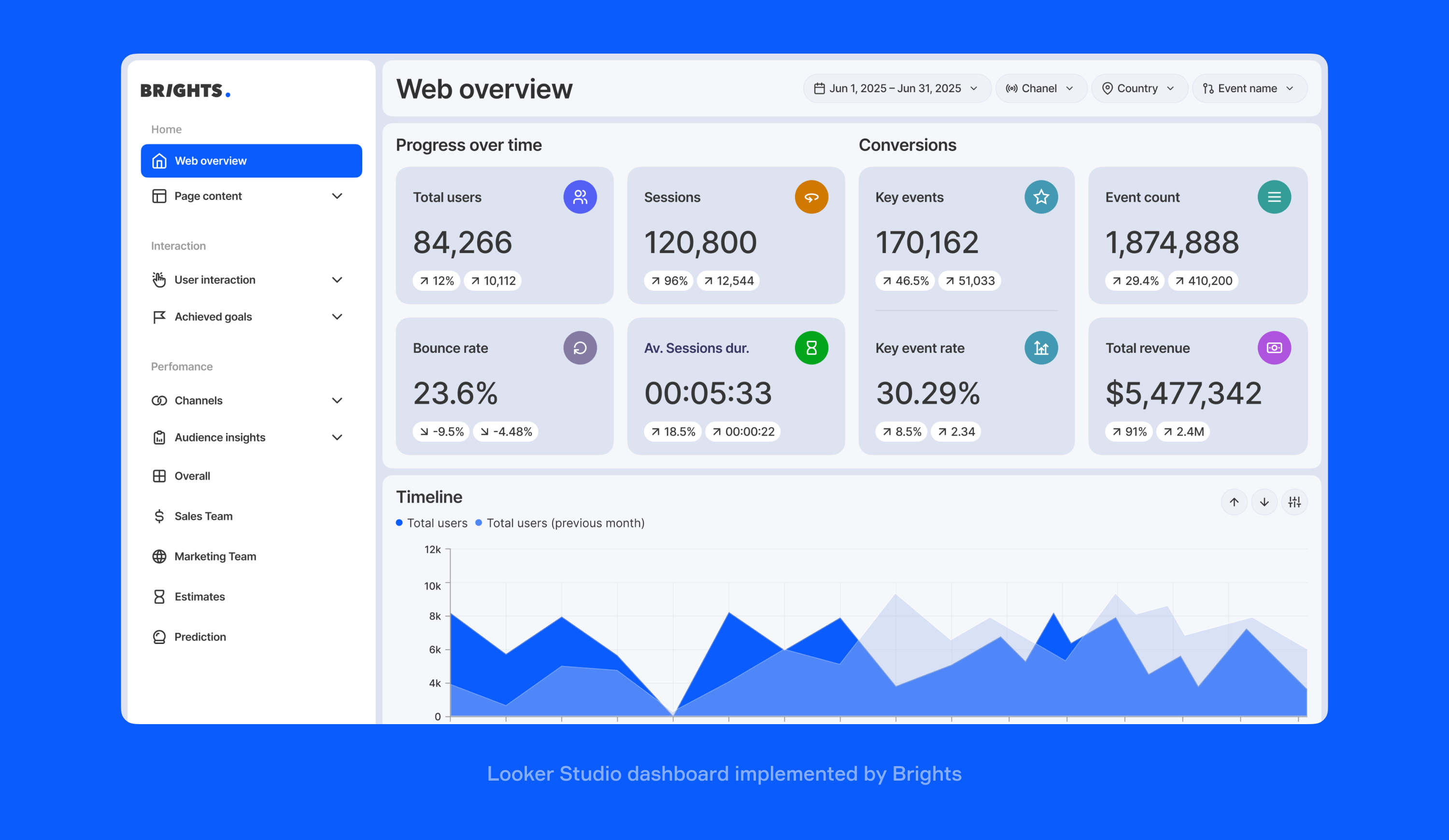 Looker Studio dashboard implemented by Brights