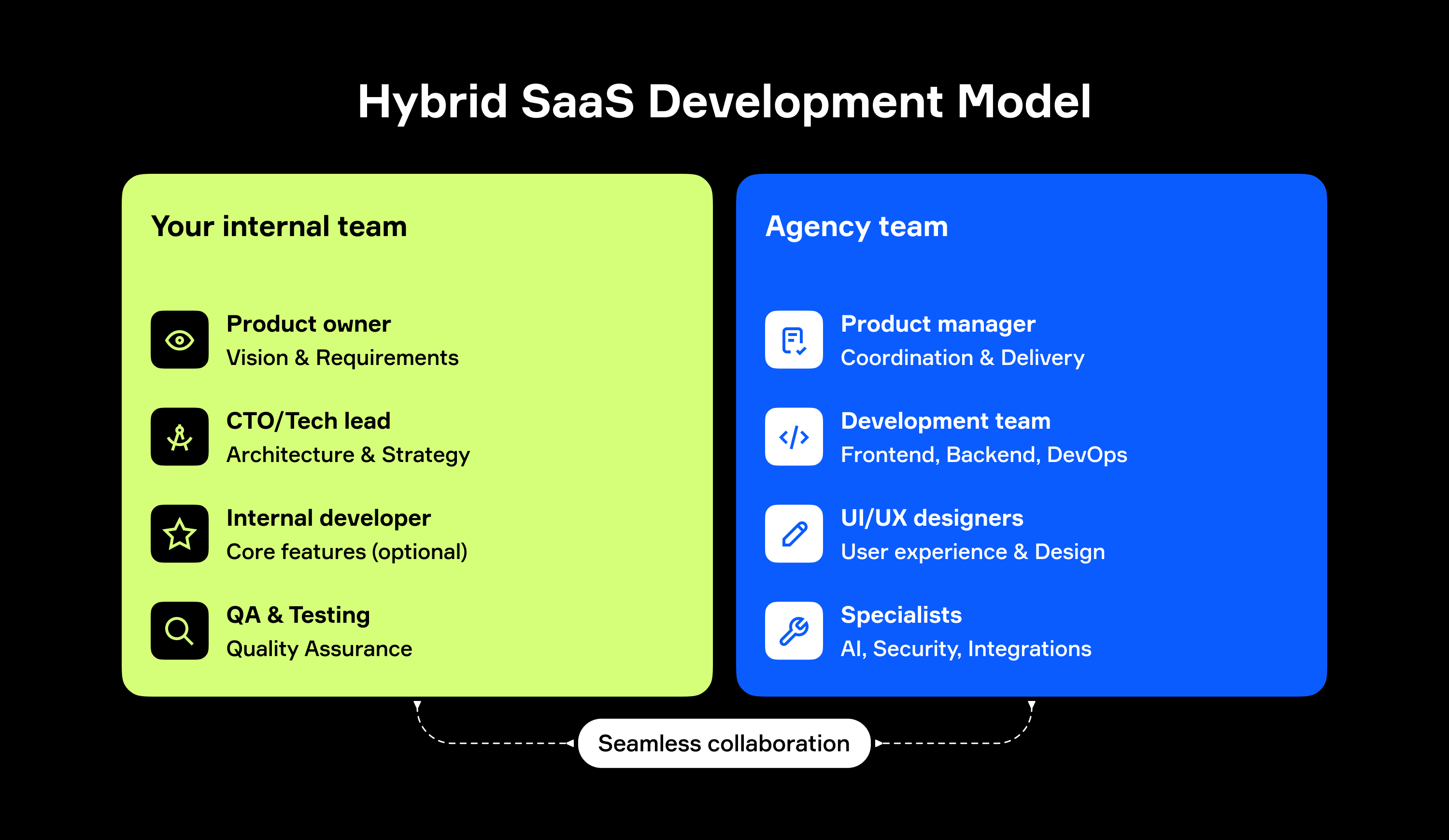 How does a hybrid model work