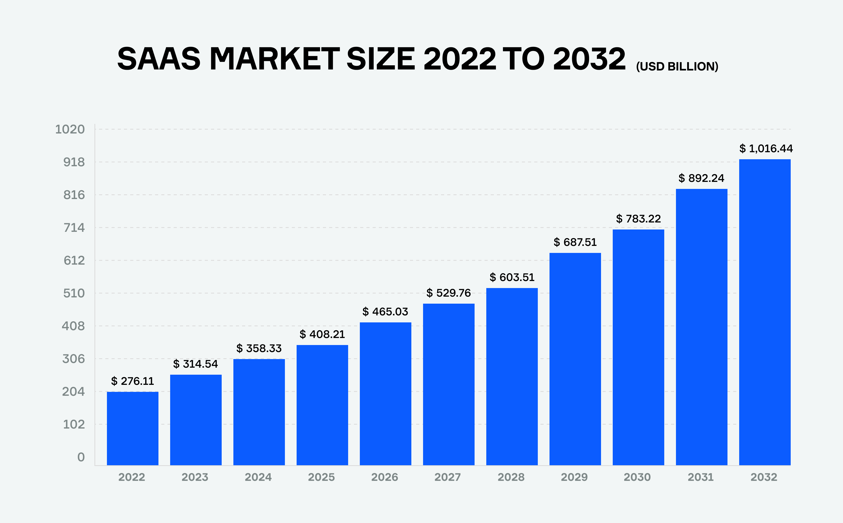 SAAS MARKET SIZE 2022 TO 2032 (USD BILLION)