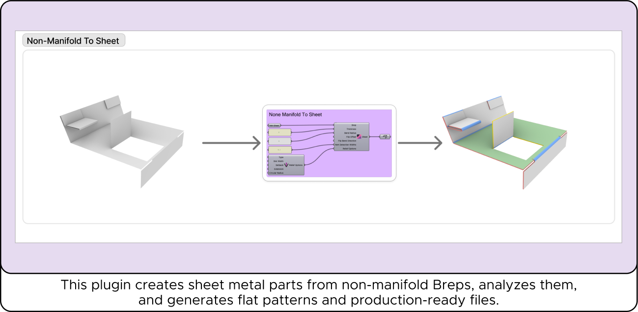 Diagram showing a plugin converting 3D sheet metal parts into flat patterns, with arrows indicating the workflow from 3D to production files.