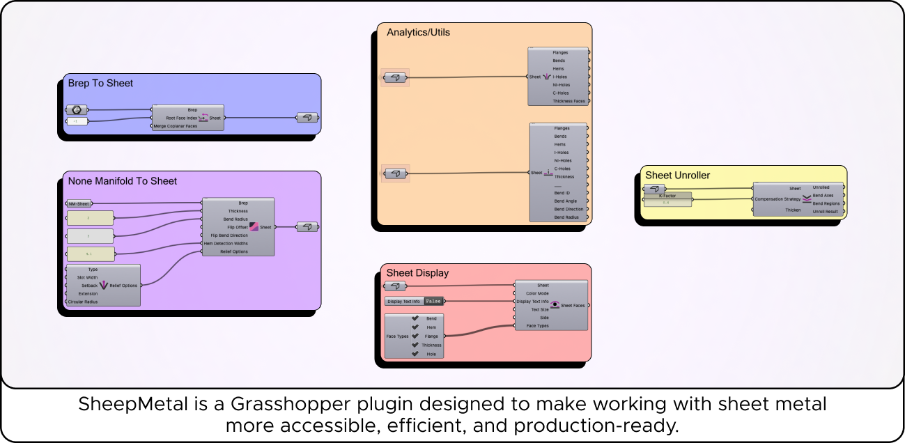 Diagram of SheepMetal plugin for Grasshopper, showcasing components like 'Brep To Sheet,' 'Sheet Unroller,' and 'Sheet Display' for sheet metal work.