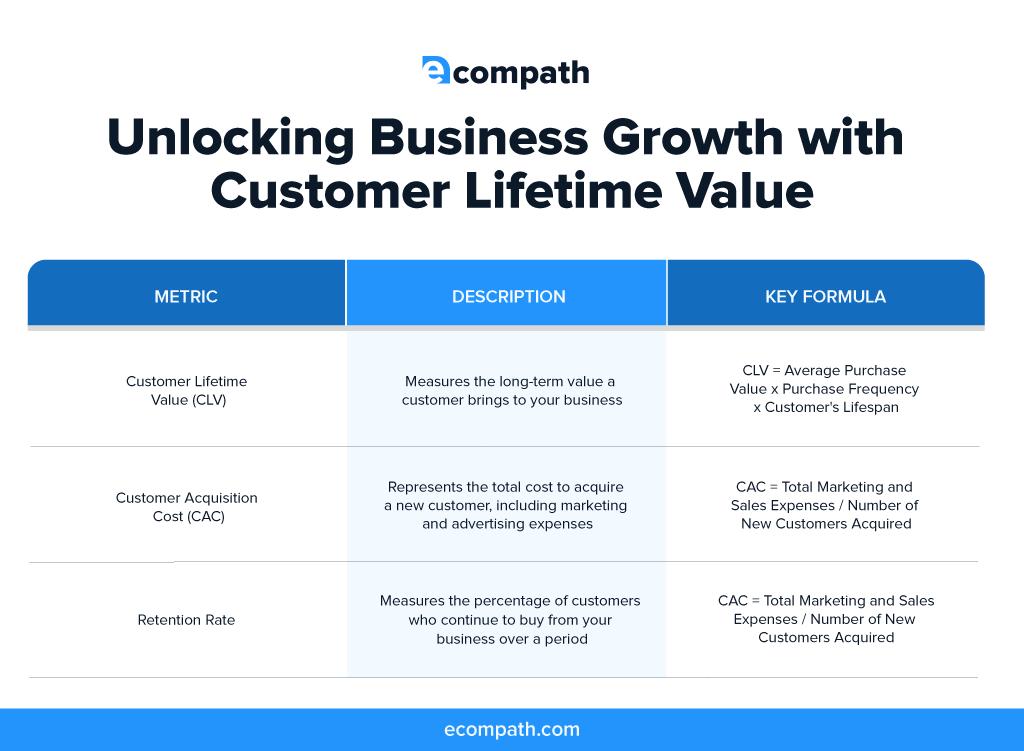CLV Metrics and formula table