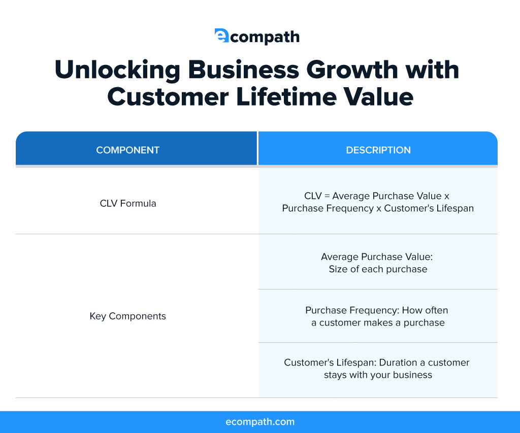 clv components and description table