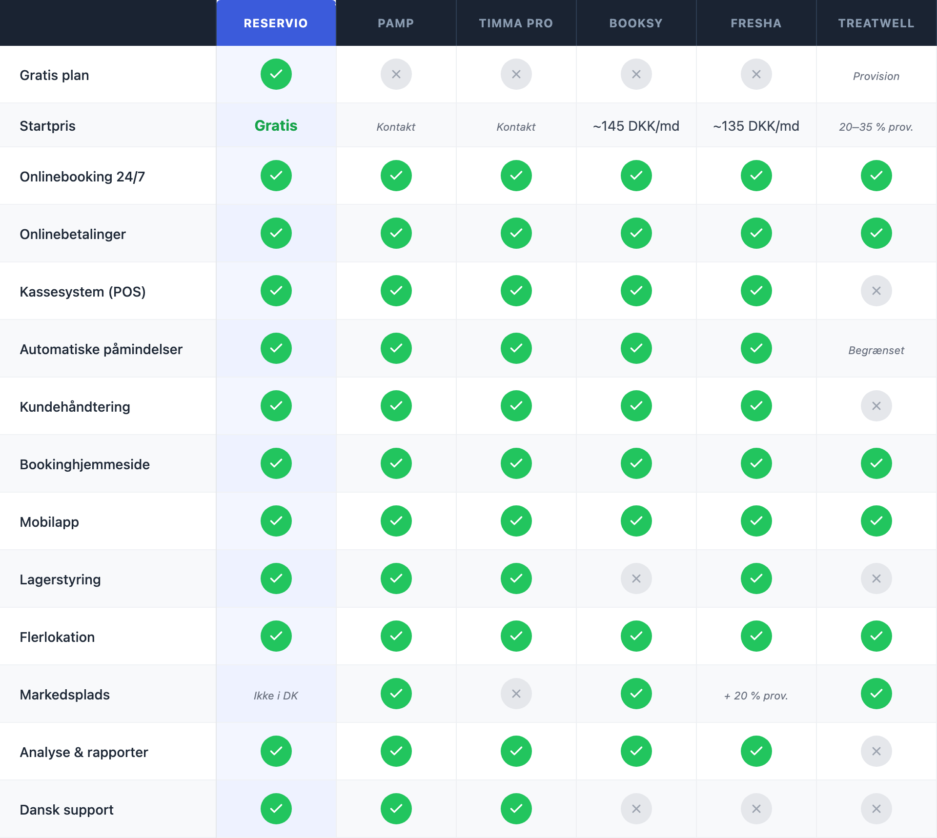 Sammenligningstabel over de 6 bedste bookingsoftware til saloner i 2026: Reservio, Pamp, Timma Pro, Booksy, Fresha, Treatwell