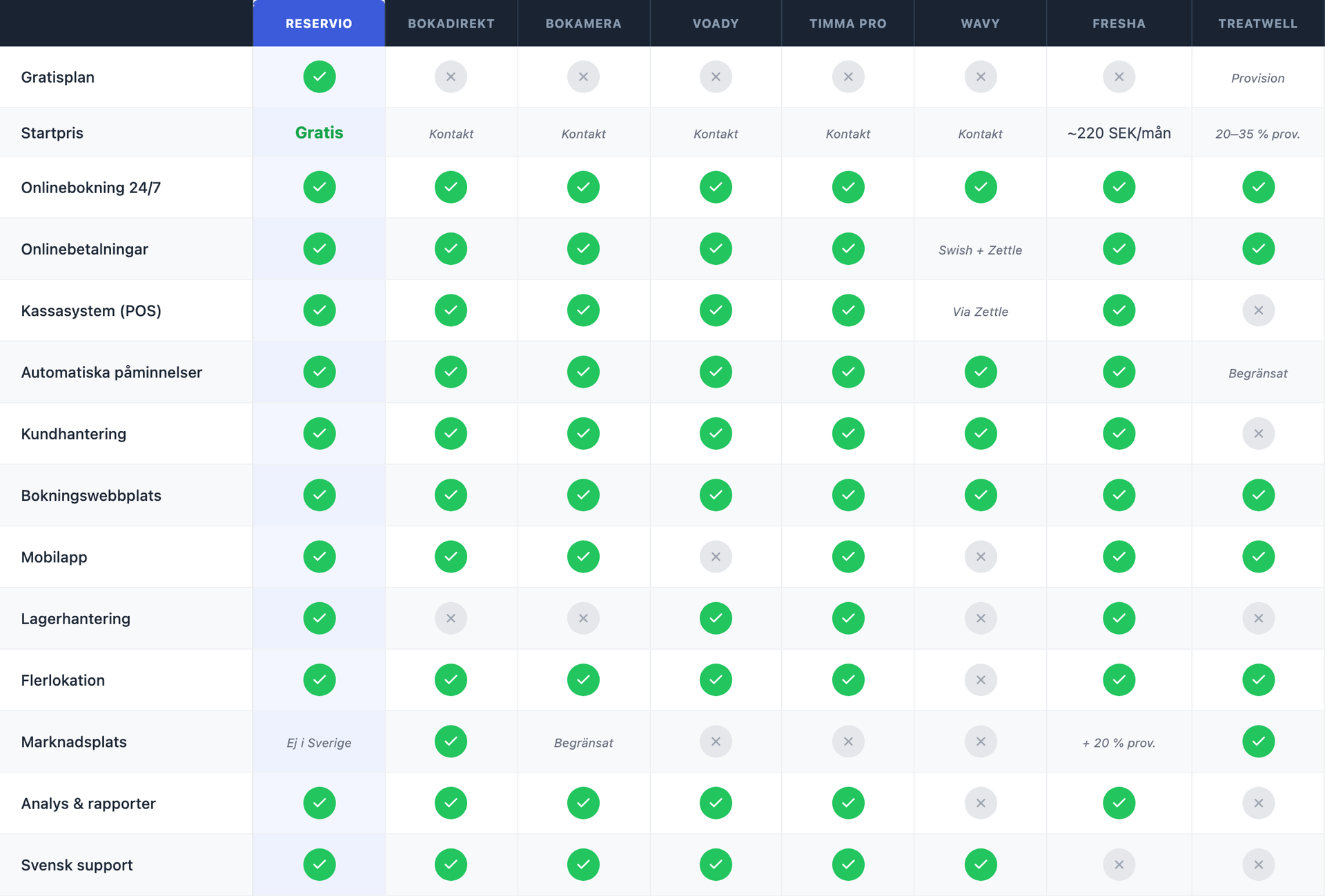Jämförelsetabell över de 8 bästa bokningsprogrammen för salonger: Reservio, Bokadirekt, BokaMera, Voady, Timma Pro, Wavy, Fresha, Treatwell