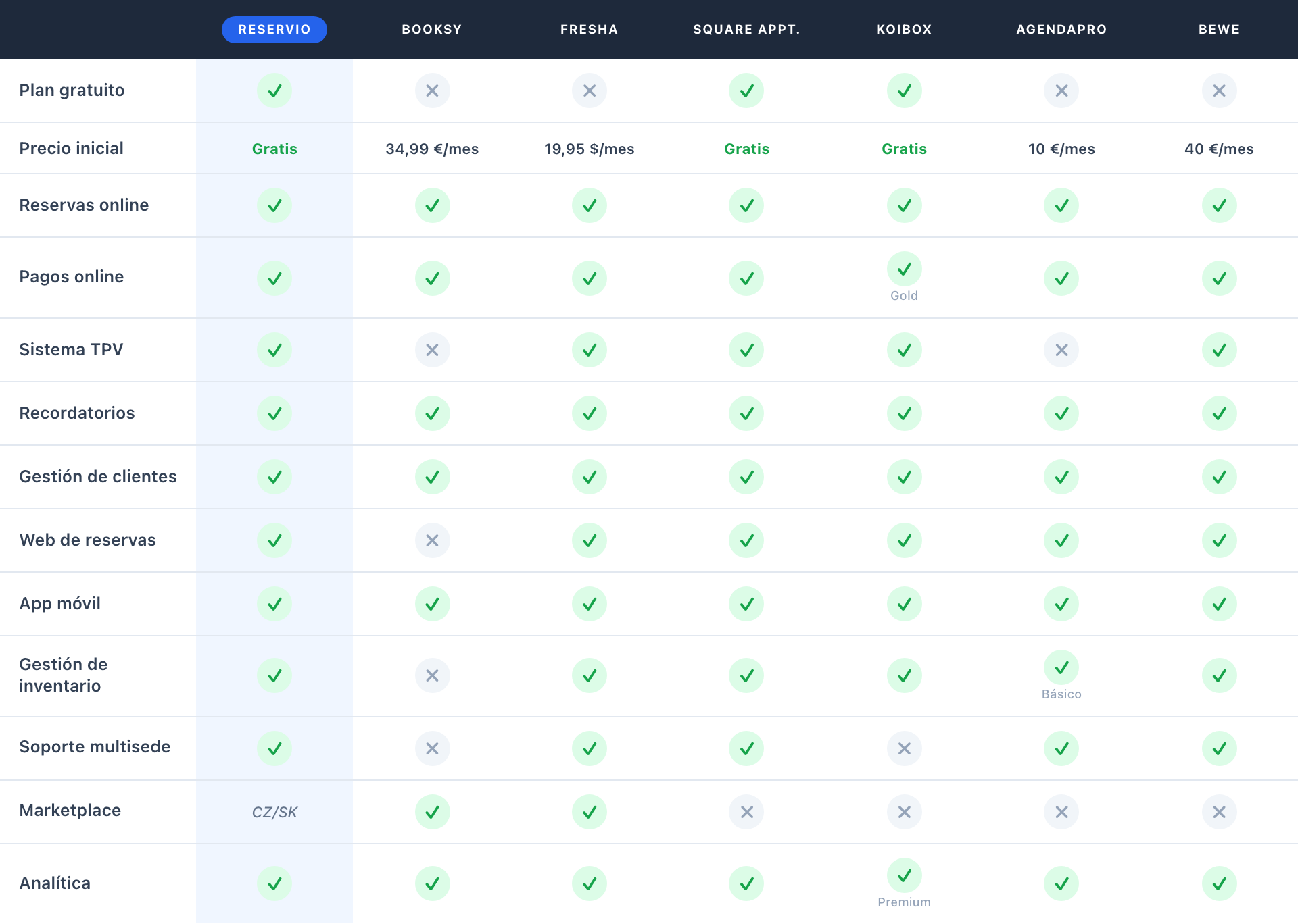 Tabla comparativa de los 7 mejores software para salones de belleza