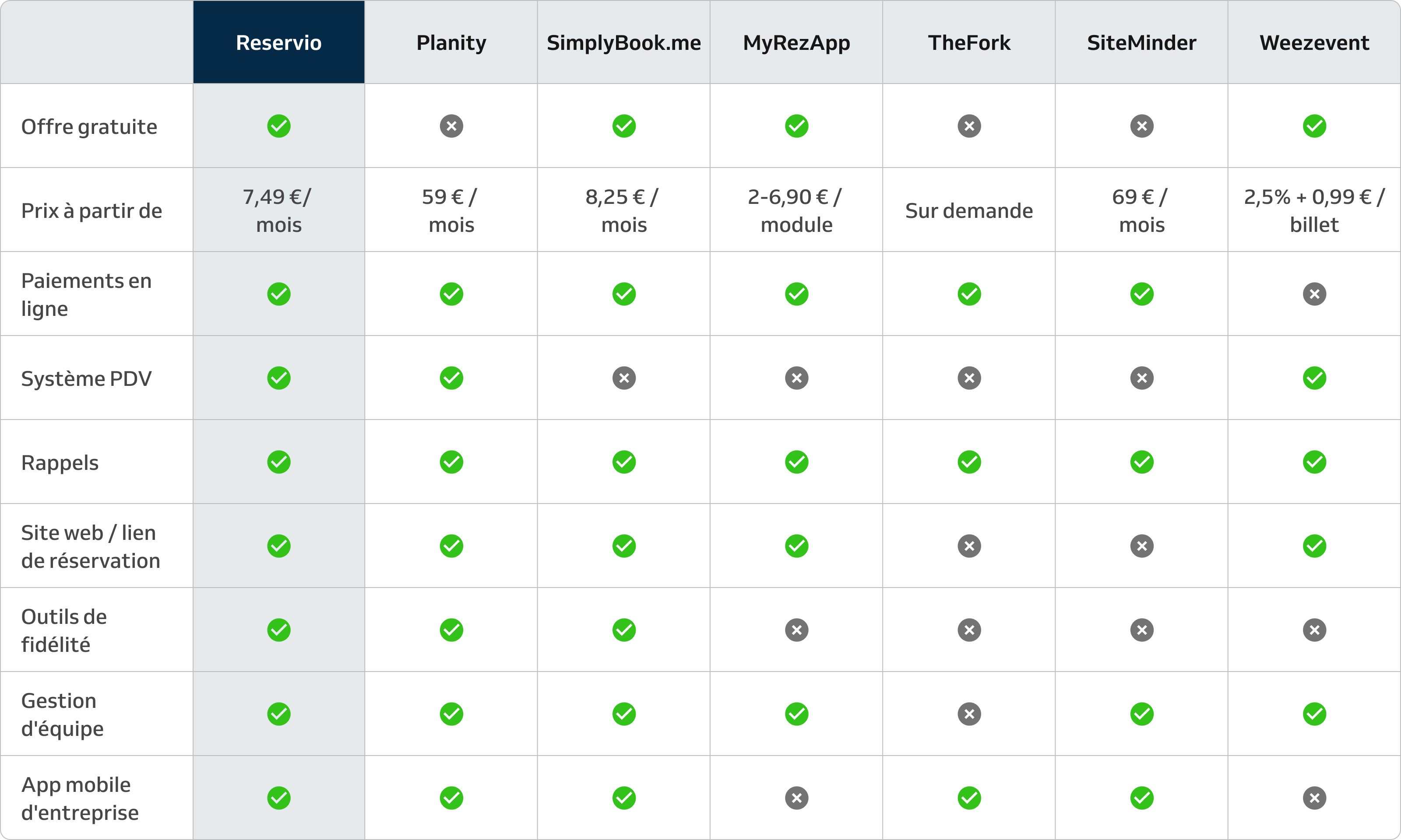 comparison table for booking systems in french
