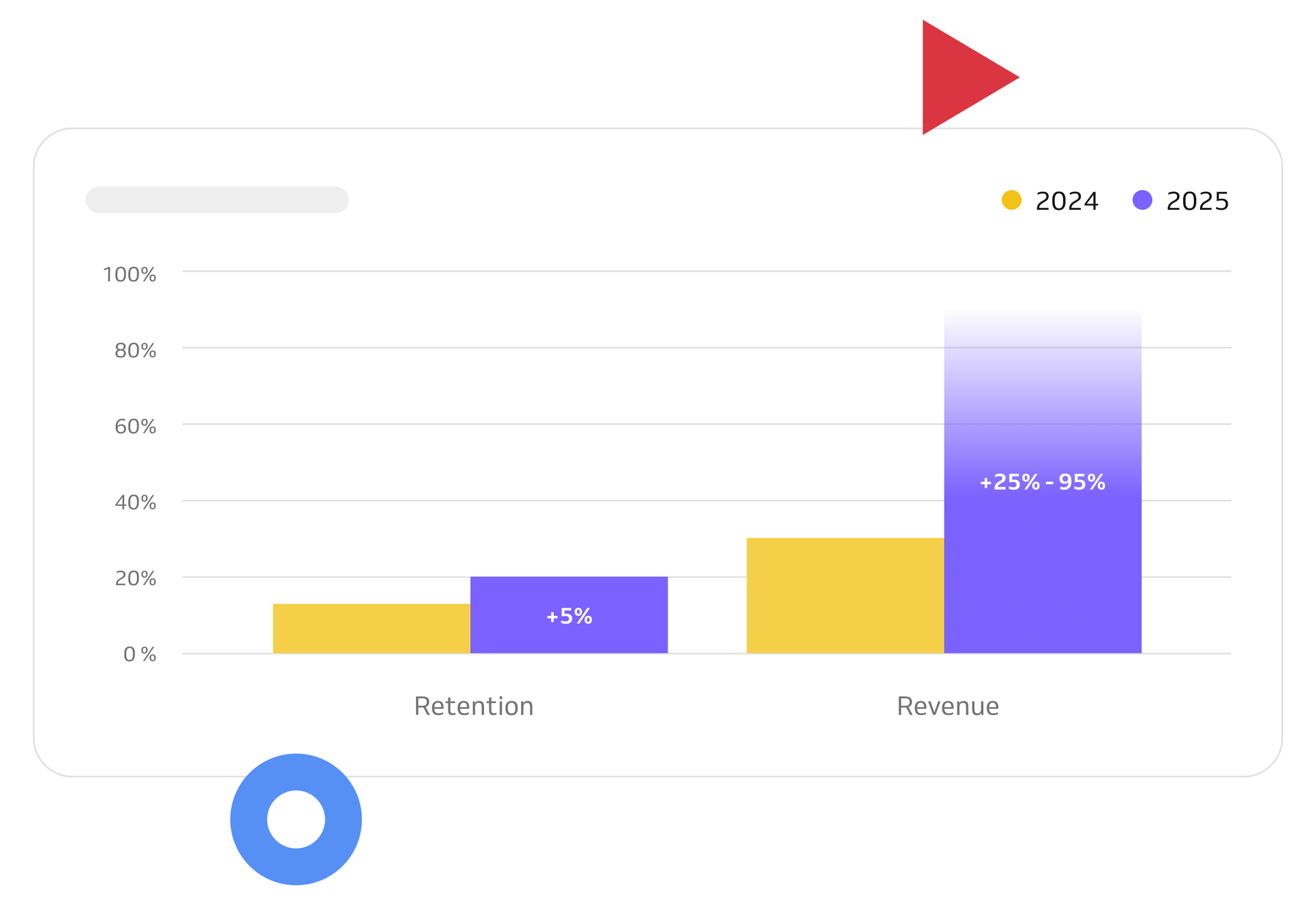 Gráfico mostrando crecimiento de retención e ingresos de 2024 a 2025
