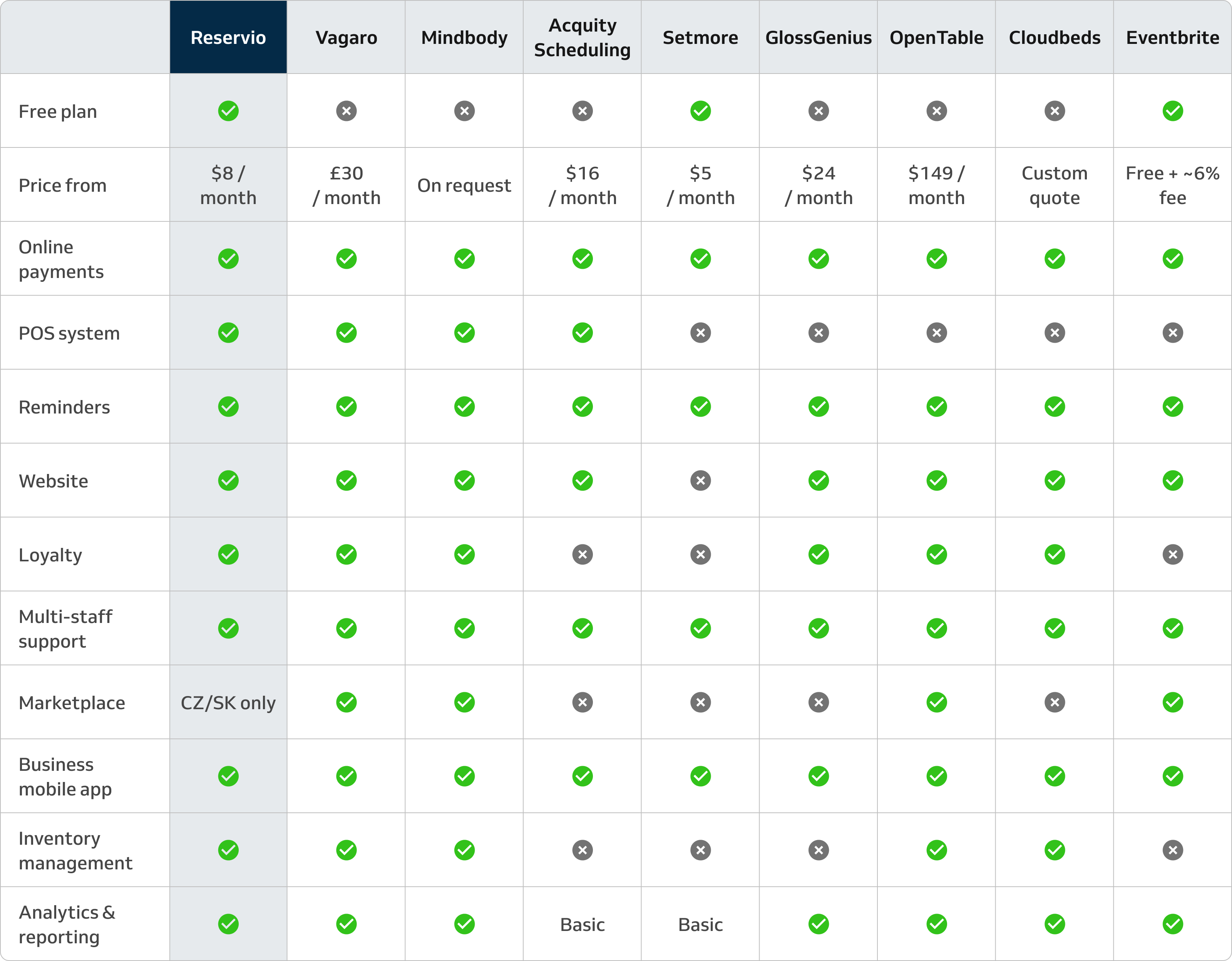 booking systems comparison table